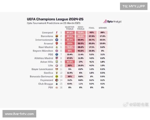 Opta超级计算机发布最新预测球队胜率与夺冠概率分析